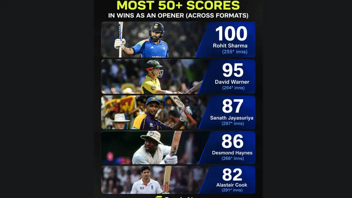 Beyond the Centuries: The 5 Openers Who Defined Match-Winning Cricket